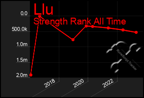 Total Graph of Llu