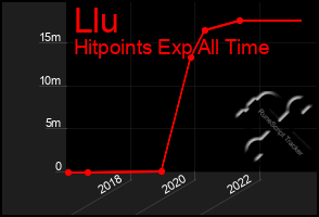 Total Graph of Llu