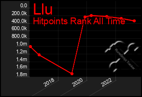 Total Graph of Llu