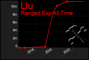 Total Graph of Llu