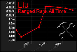 Total Graph of Llu