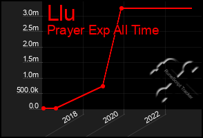 Total Graph of Llu