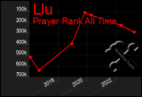 Total Graph of Llu