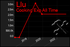 Total Graph of Llu