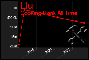 Total Graph of Llu