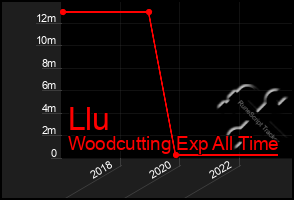 Total Graph of Llu