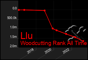 Total Graph of Llu