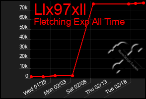 Total Graph of Llx97xll