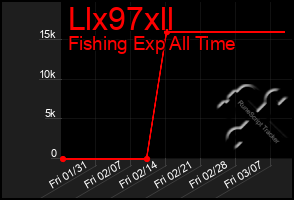 Total Graph of Llx97xll