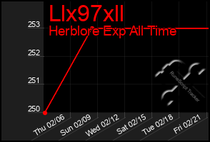 Total Graph of Llx97xll