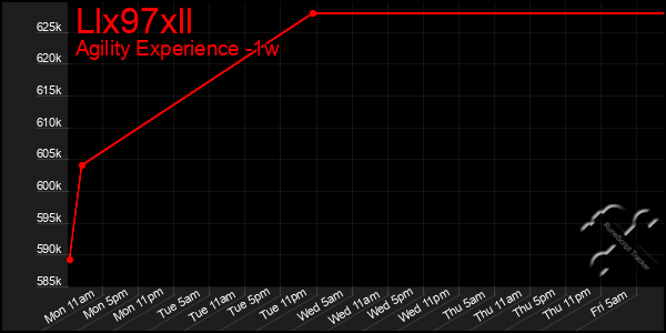 Last 7 Days Graph of Llx97xll