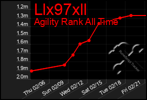 Total Graph of Llx97xll