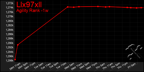 Last 7 Days Graph of Llx97xll