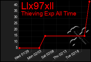 Total Graph of Llx97xll