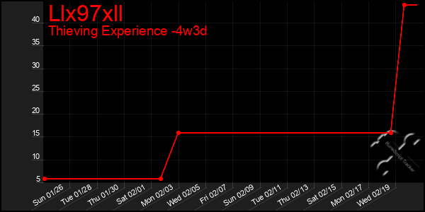 Last 31 Days Graph of Llx97xll