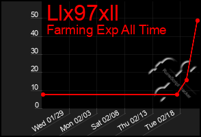 Total Graph of Llx97xll