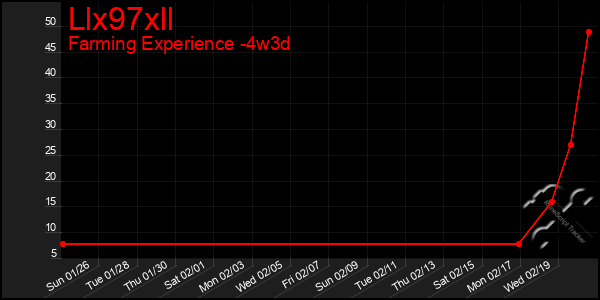 Last 31 Days Graph of Llx97xll