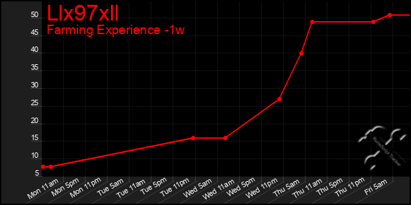 Last 7 Days Graph of Llx97xll