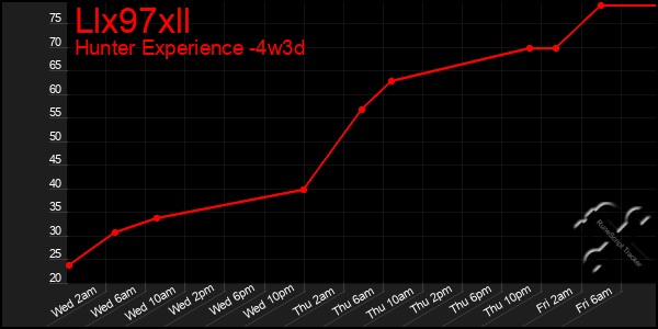 Last 31 Days Graph of Llx97xll