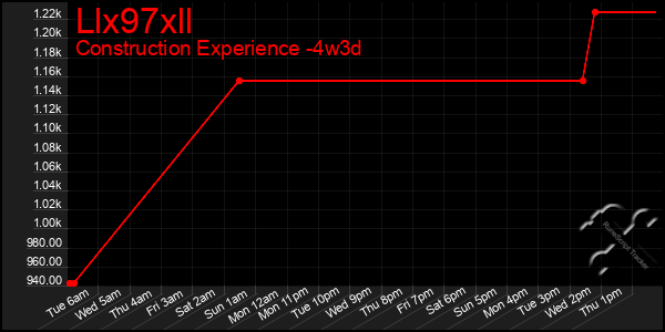 Last 31 Days Graph of Llx97xll