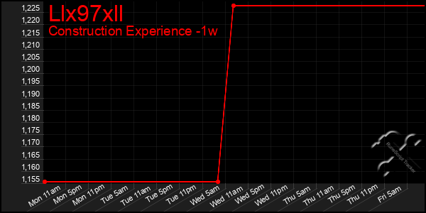 Last 7 Days Graph of Llx97xll