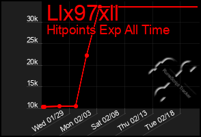 Total Graph of Llx97xll