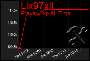 Total Graph of Llx97xll