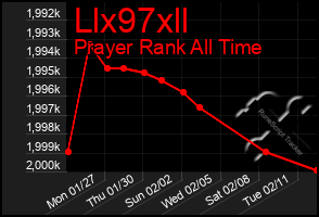 Total Graph of Llx97xll