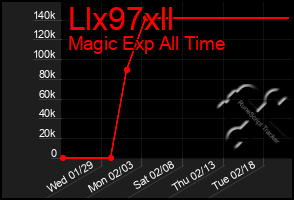 Total Graph of Llx97xll