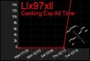 Total Graph of Llx97xll