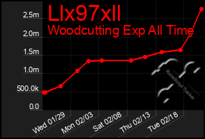 Total Graph of Llx97xll