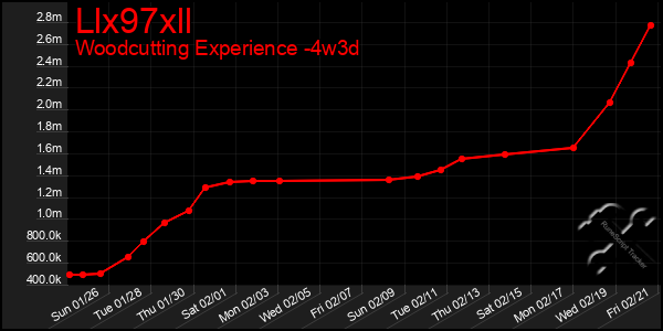 Last 31 Days Graph of Llx97xll