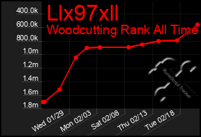 Total Graph of Llx97xll