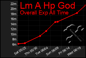 Total Graph of Lm A Hp God