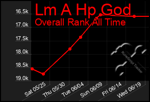 Total Graph of Lm A Hp God