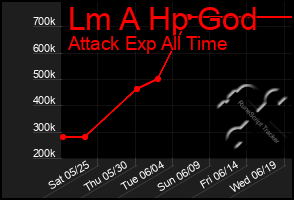 Total Graph of Lm A Hp God