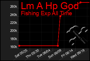 Total Graph of Lm A Hp God