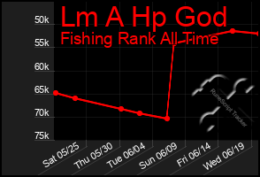 Total Graph of Lm A Hp God