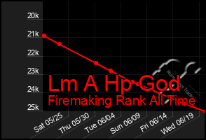 Total Graph of Lm A Hp God