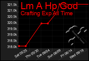 Total Graph of Lm A Hp God