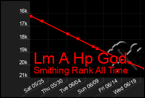 Total Graph of Lm A Hp God