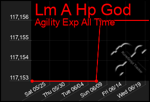 Total Graph of Lm A Hp God