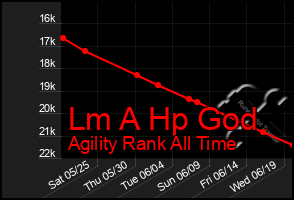 Total Graph of Lm A Hp God