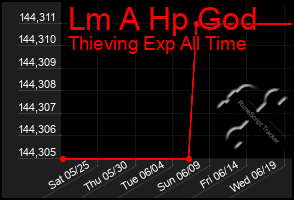 Total Graph of Lm A Hp God