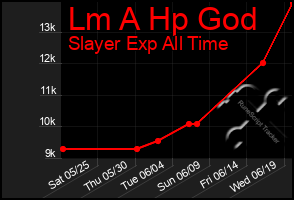 Total Graph of Lm A Hp God