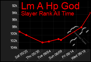 Total Graph of Lm A Hp God