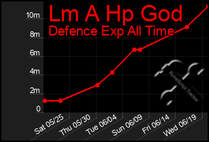 Total Graph of Lm A Hp God