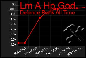 Total Graph of Lm A Hp God