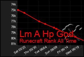 Total Graph of Lm A Hp God