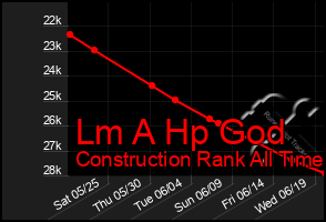 Total Graph of Lm A Hp God